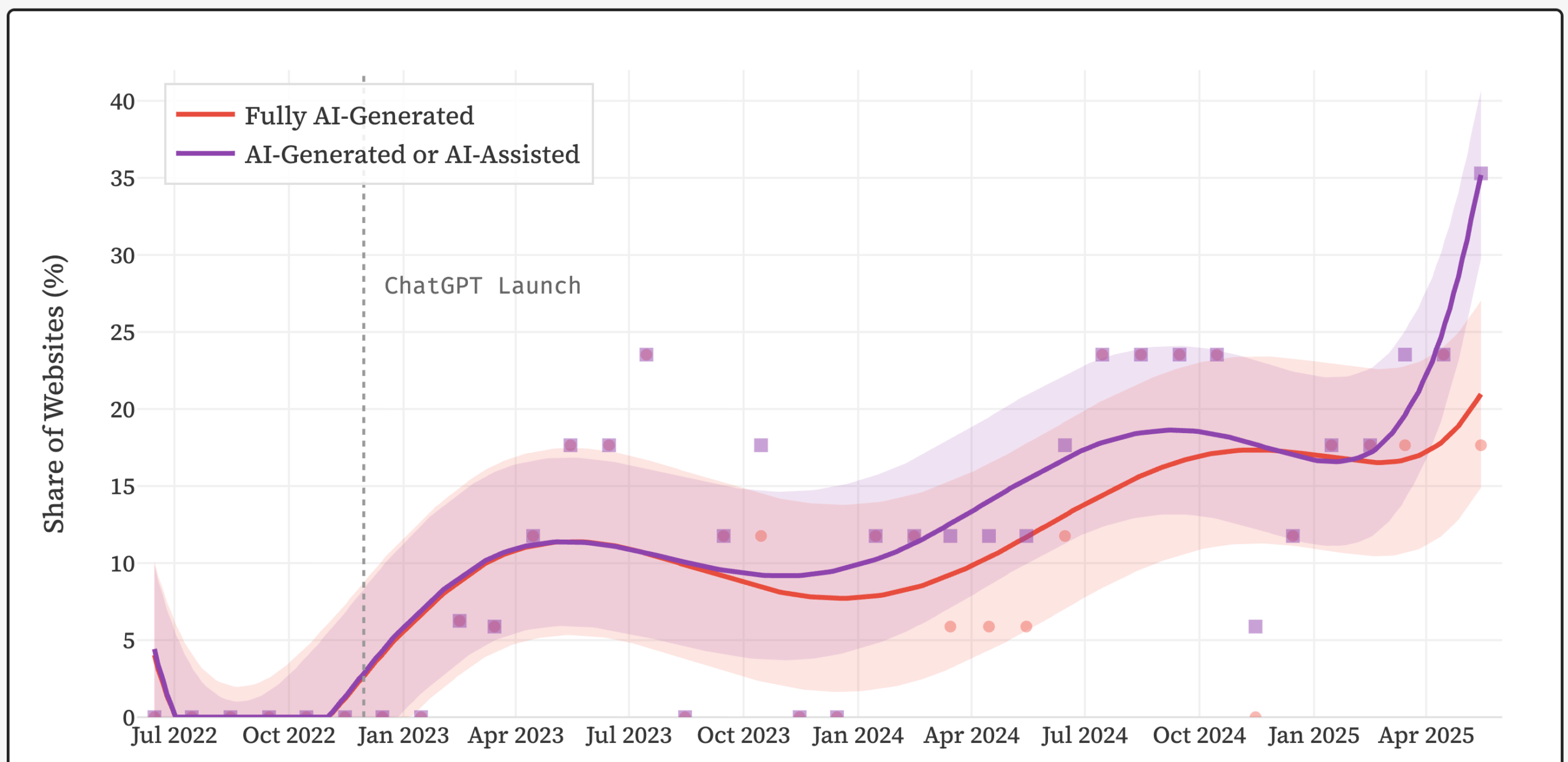 New Research: “The Impact of AI-Generated Text on the Internet”