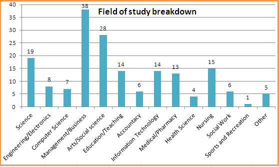 What Is Field Of Study